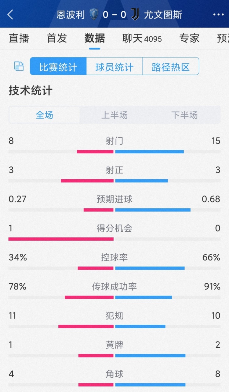 破門乏術(shù)，尤文0-0恩波利全場(chǎng)數(shù)據(jù)：射門15-8，射正3-3