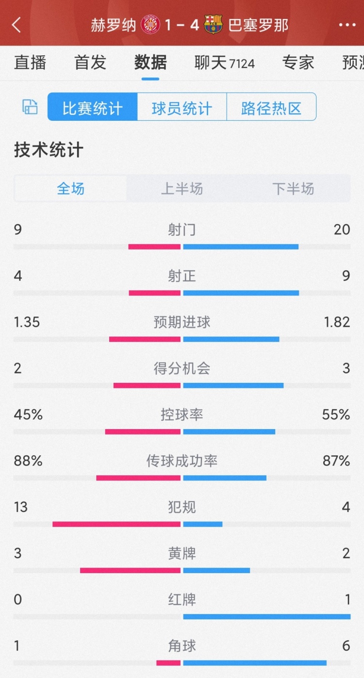 優(yōu)勢(shì)明顯！巴薩4-1赫羅納全場(chǎng)數(shù)據(jù)：射門20-9，射正9-4